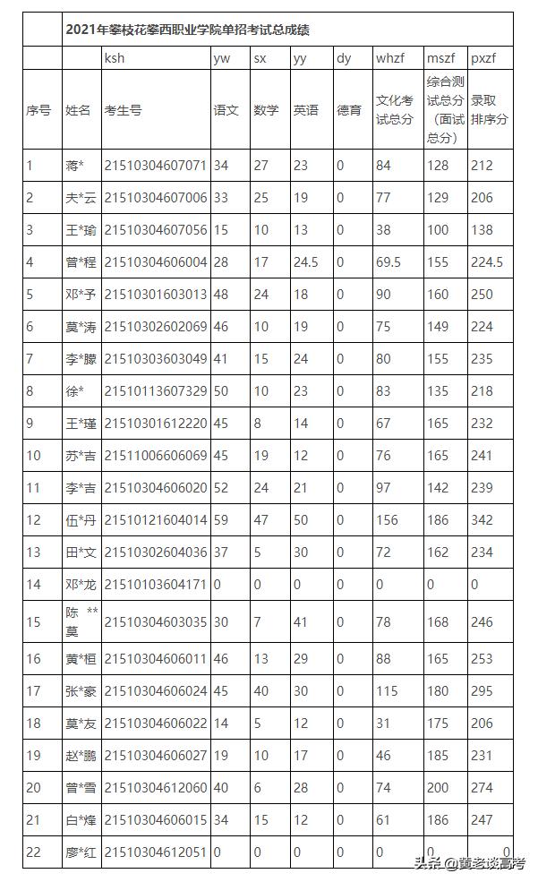 成都職業(yè)學校錄取分數(shù)線2021(成都幼師職業(yè)學校錄取分數(shù)線)