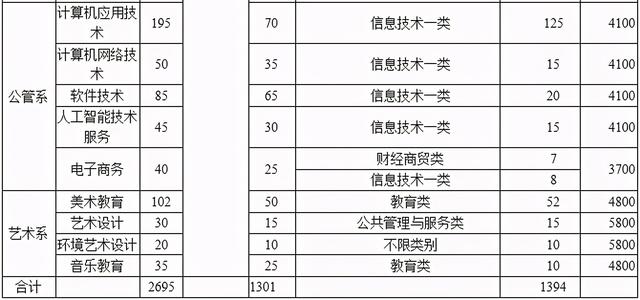 達(dá)州職業(yè)技術(shù)學(xué)院?jiǎn)握?達(dá)州職業(yè)技術(shù)學(xué)院?jiǎn)握袑I(yè))