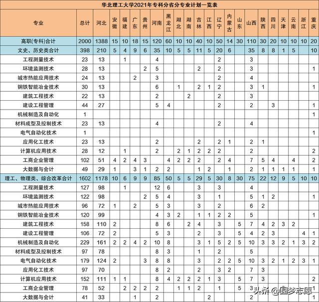 2021年大專招生學校(鄭州2021年大專招生學校)