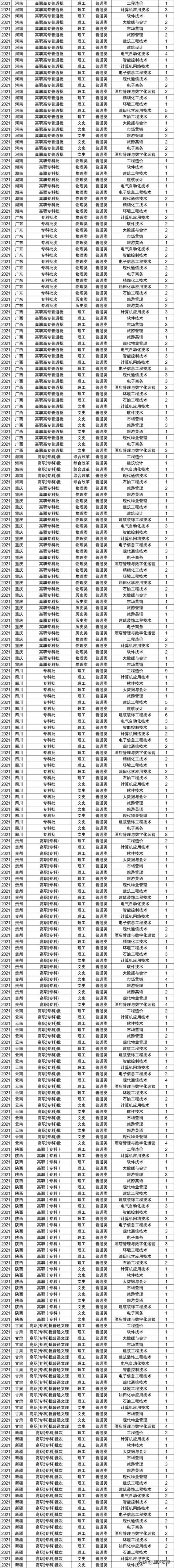 2021年大專招生學校(鄭州2021年大專招生學校)