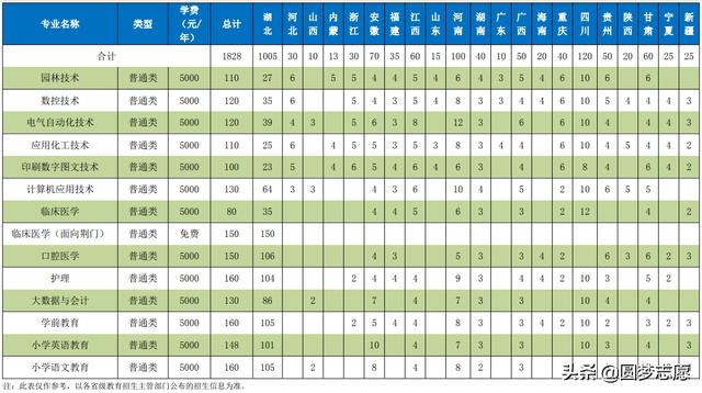 2021年大專招生學校(鄭州2021年大專招生學校)