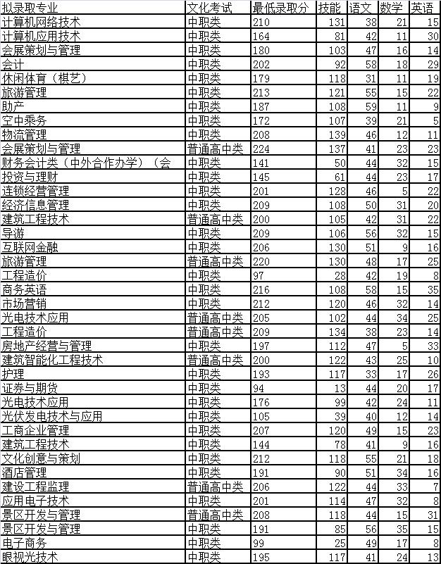 成都職業(yè)技術(shù)學(xué)院單招多少分(成都職業(yè)技術(shù)學(xué)院單招多少分)