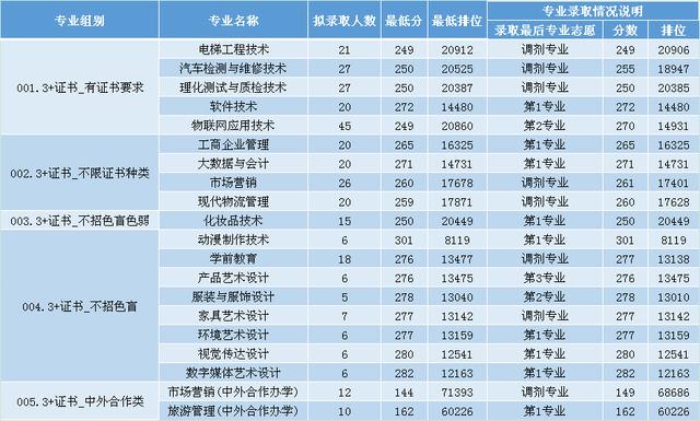 職業(yè)學校多少分錄取(杭州職業(yè)學校多少分錄取)