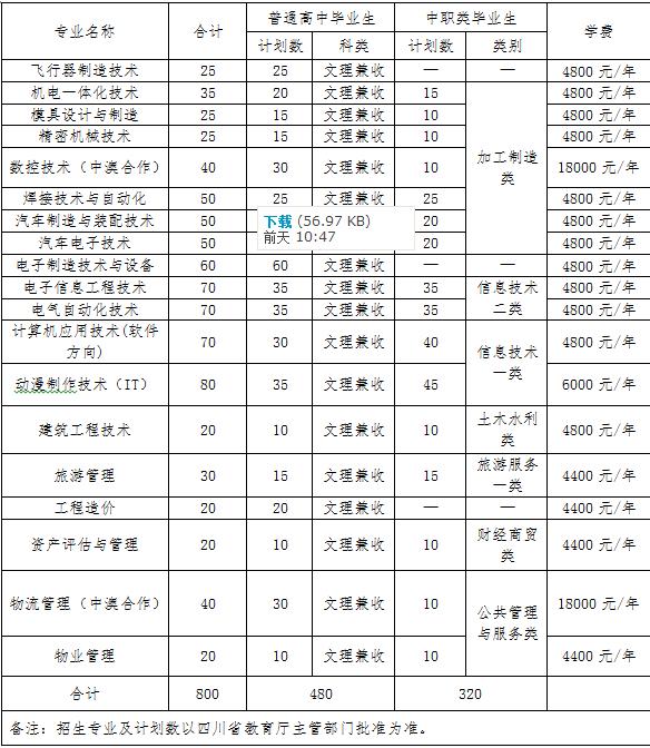 成都職業(yè)技術(shù)學院專業(yè)有哪些(四川專升本對口院校表2021)