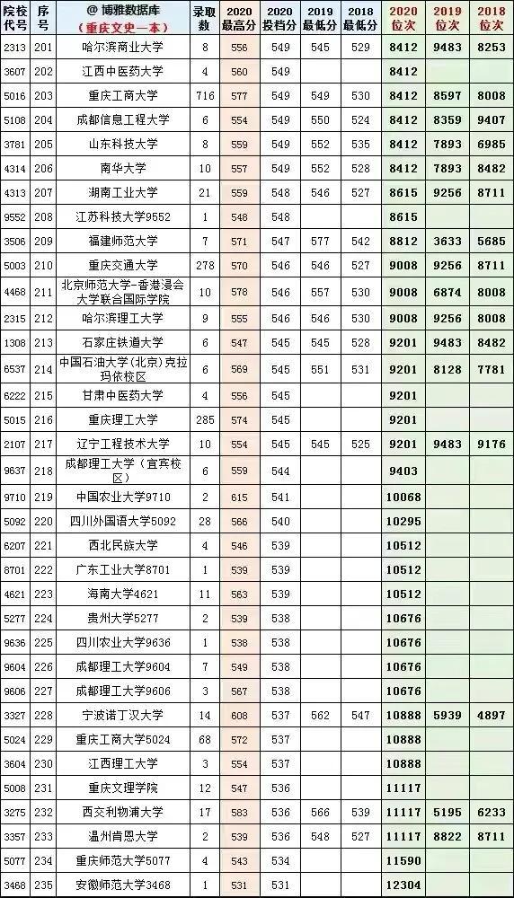 重慶的最低本科大學(xué)(重慶體育分?jǐn)?shù)線最低的本科大學(xué))