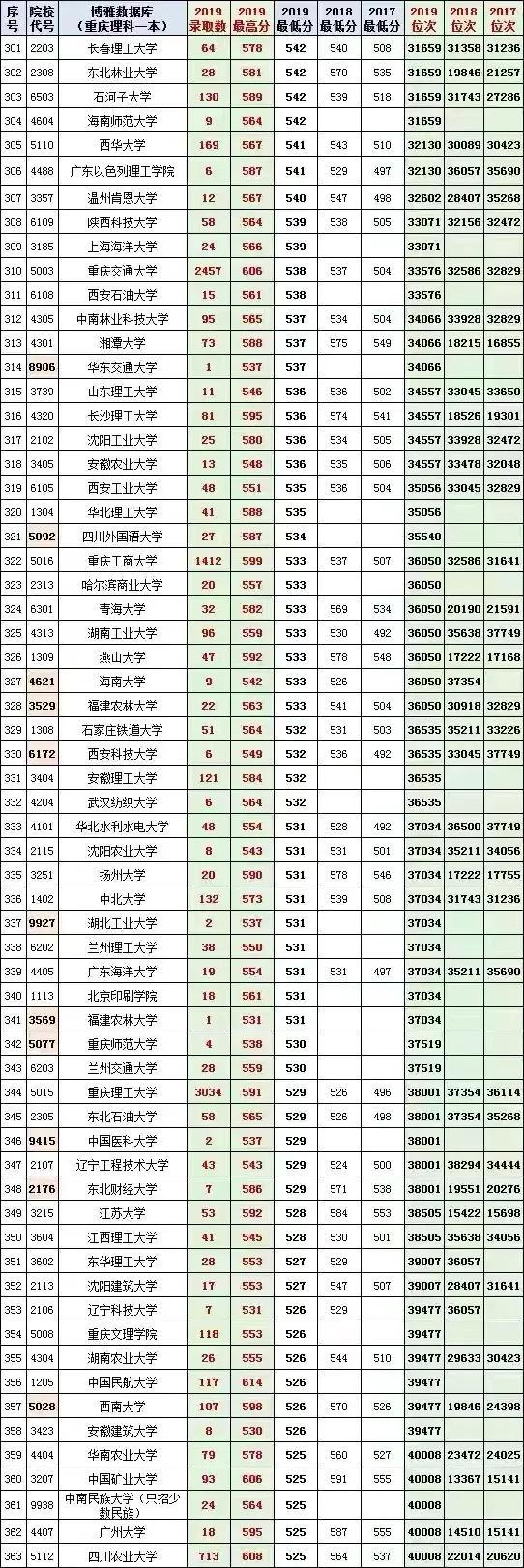 重慶的最低本科大學(xué)(重慶體育分?jǐn)?shù)線最低的本科大學(xué))