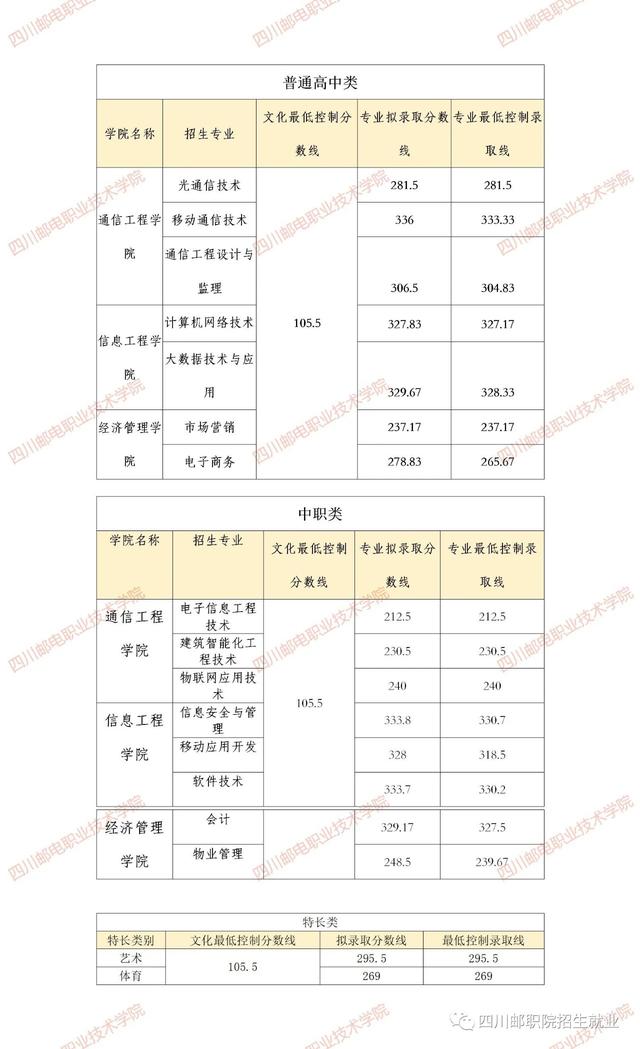 成都工業(yè)學(xué)院專(zhuān)科分?jǐn)?shù)線(xiàn)(成都工業(yè)學(xué)院分?jǐn)?shù)線(xiàn)2020)