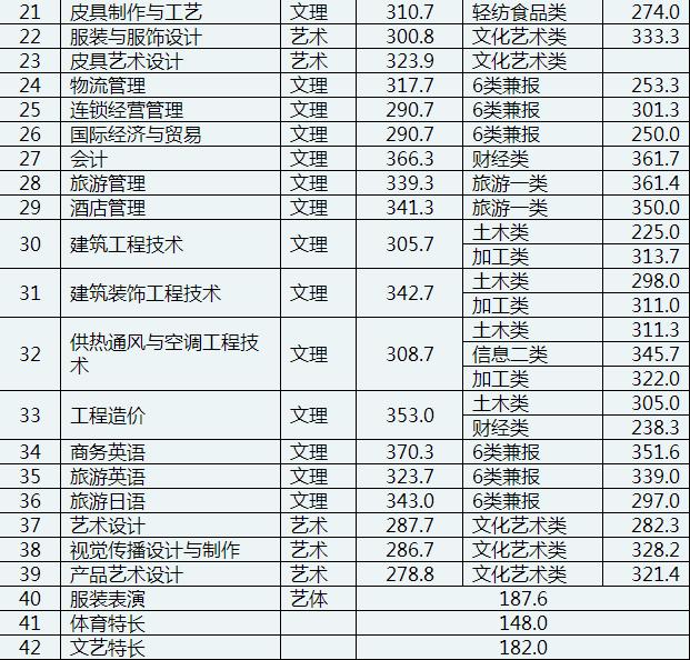 成都工業(yè)學(xué)院專(zhuān)科分?jǐn)?shù)線(xiàn)(成都工業(yè)學(xué)院分?jǐn)?shù)線(xiàn)2020)