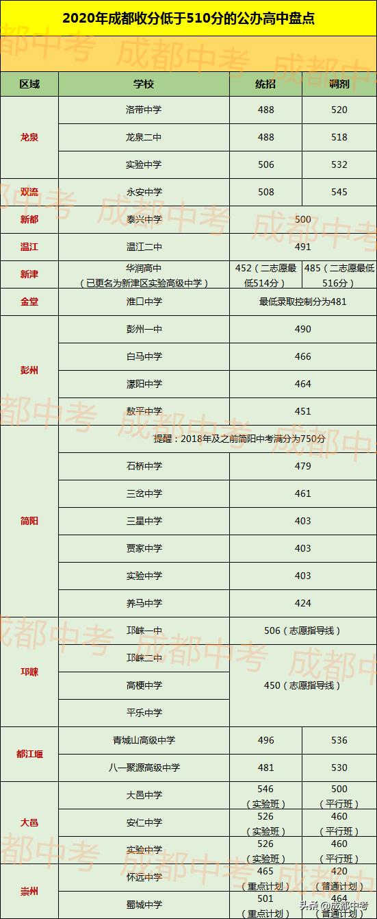 成都市分數(shù)線低的普高(2021成都市普高分數(shù)線)