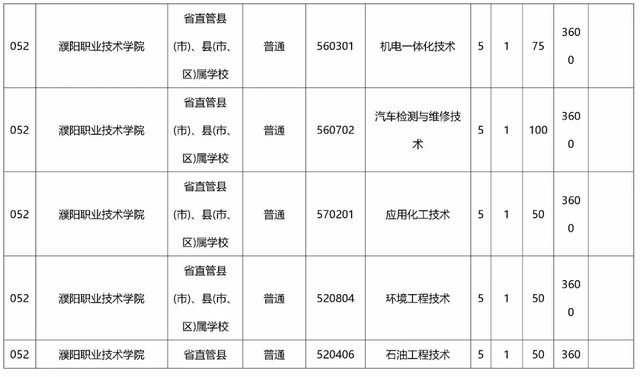 包含初中畢業(yè)上大專的有哪些學(xué)校的詞條