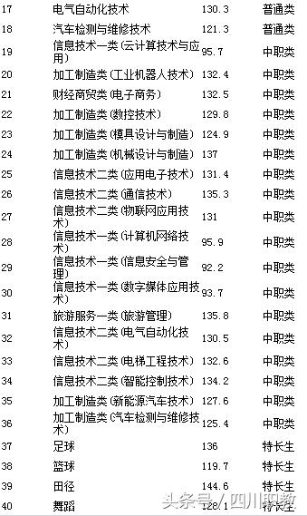 四川大學(xué)職高錄取分?jǐn)?shù)線(四川大學(xué)口腔醫(yī)學(xué)錄取分?jǐn)?shù)線)