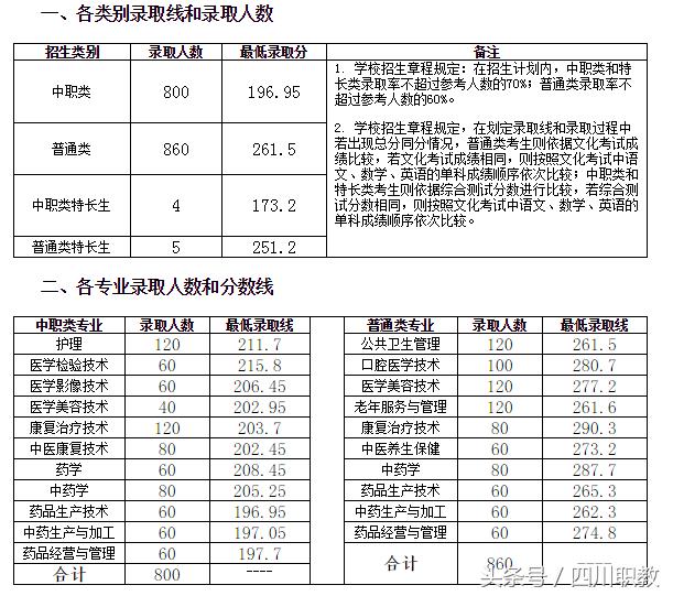 四川大學(xué)職高錄取分?jǐn)?shù)線(四川大學(xué)口腔醫(yī)學(xué)錄取分?jǐn)?shù)線)