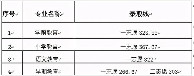 瀘州職高分?jǐn)?shù)線最低多少2021(寧波分?jǐn)?shù)線最低的職高)