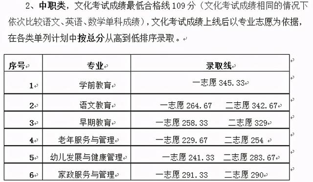 瀘州職高分?jǐn)?shù)線最低多少2021(寧波分?jǐn)?shù)線最低的職高)