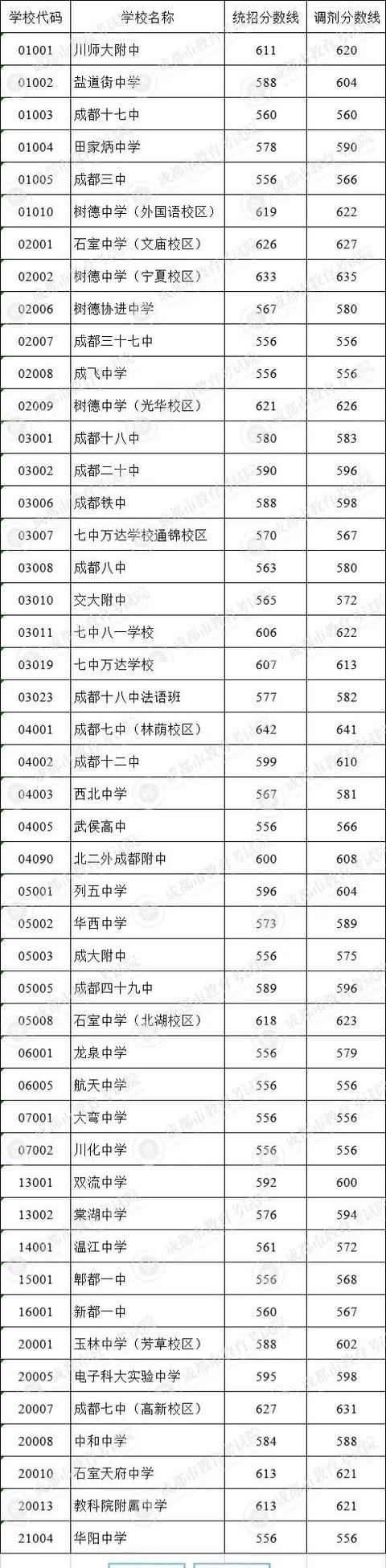 成都中考各校錄取分?jǐn)?shù)線2021(成都中考各校錄取分?jǐn)?shù)線2020)