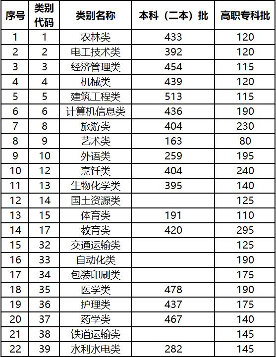 2021年高職高考錄取分?jǐn)?shù)線(2021年廣東高職高考錄取分?jǐn)?shù)線)