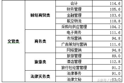 關(guān)于單招120分能考什么學(xué)校的信息