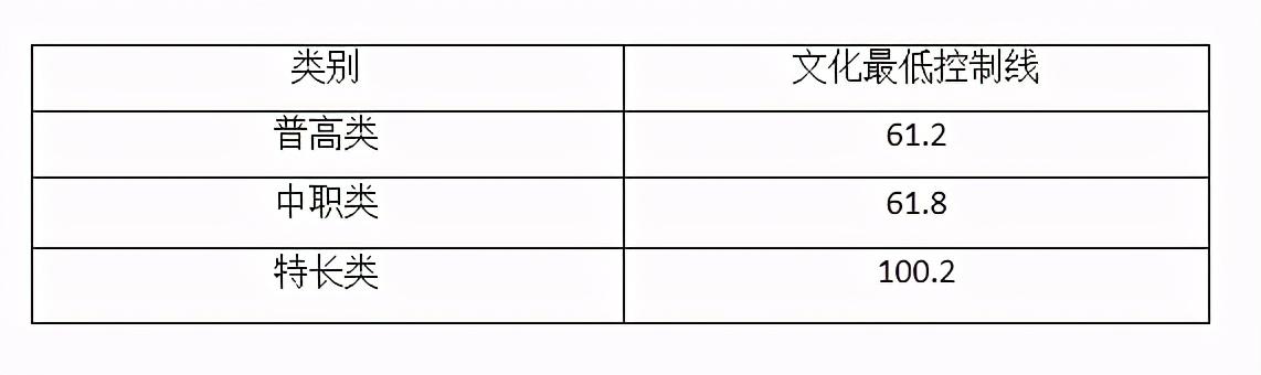 成都職業(yè)技術(shù)學(xué)院分?jǐn)?shù)線2021(成都職業(yè)技術(shù)學(xué)院分?jǐn)?shù)線文科)