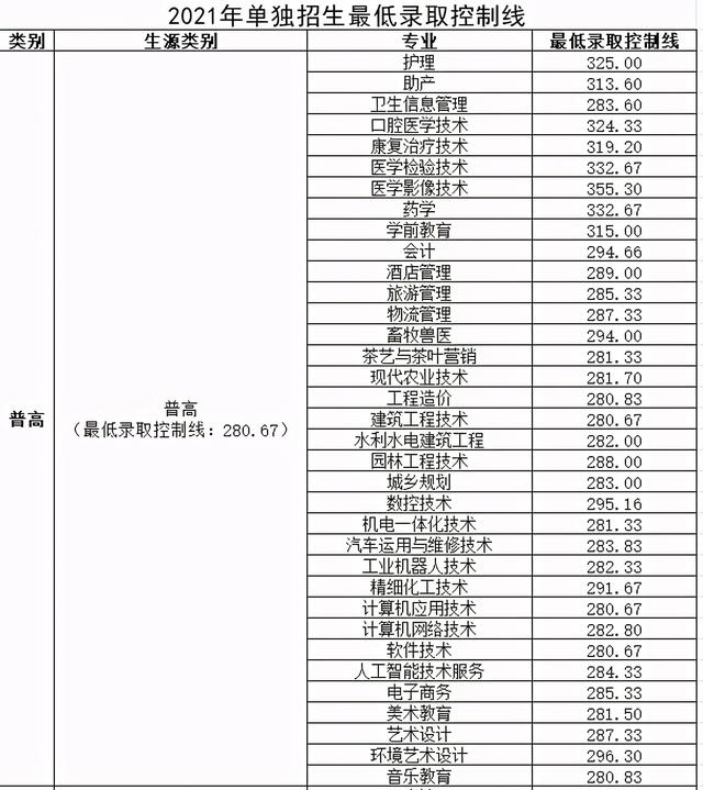 成都職業(yè)技術(shù)學(xué)院分?jǐn)?shù)線2021(成都職業(yè)技術(shù)學(xué)院分?jǐn)?shù)線文科)