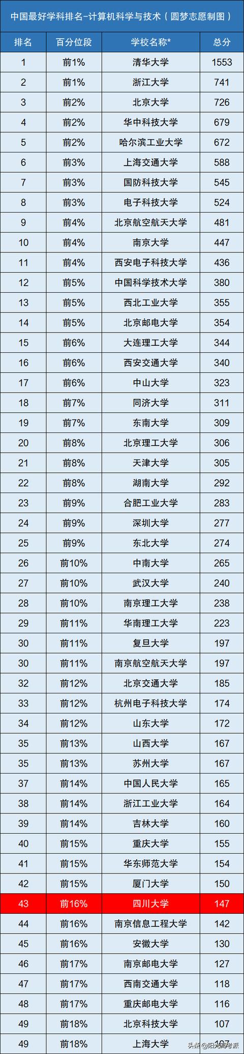 四川計(jì)算機(jī)學(xué)校排名(四川計(jì)算機(jī)專碩學(xué)校排名)圖2