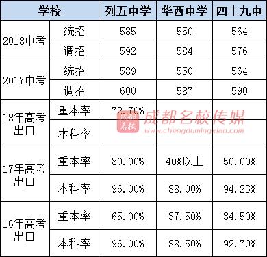 成都公辦高中學(xué)校有哪些(成都公辦高中學(xué)校排名)