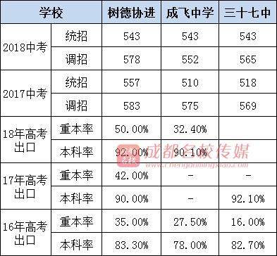 成都公辦高中學(xué)校有哪些(成都公辦高中學(xué)校排名)