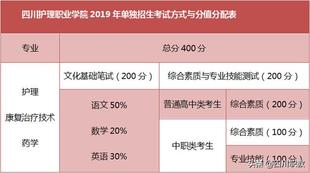 四川護理學校在哪里的簡單介紹