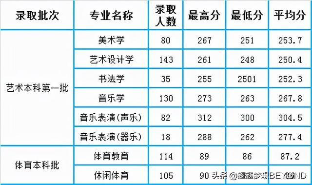 成都師范學(xué)院錄取分數(shù)線多少(成都師范學(xué)院藝術(shù)生錄取分數(shù)線)