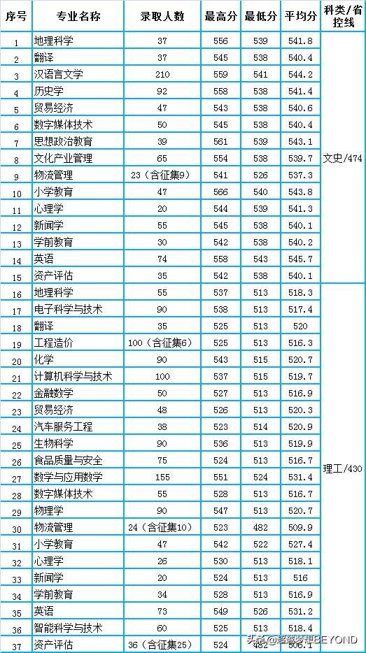 成都師范學(xué)院錄取分數(shù)線多少(成都師范學(xué)院藝術(shù)生錄取分數(shù)線)