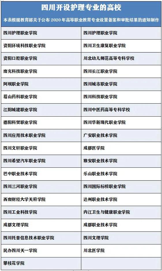 關于四川哪些護理專業(yè)學校的信息