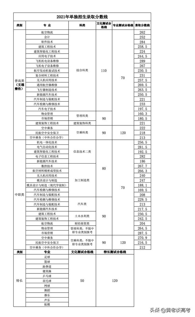 成都職業(yè)技術(shù)學校單招錄取分數(shù)線(宜賓職業(yè)技術(shù)學校單招錄取分數(shù)線)