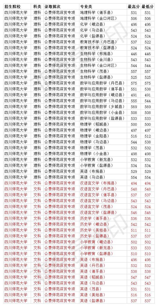 四川師范學(xué)校收費(fèi)(師范學(xué)校收費(fèi)嗎)