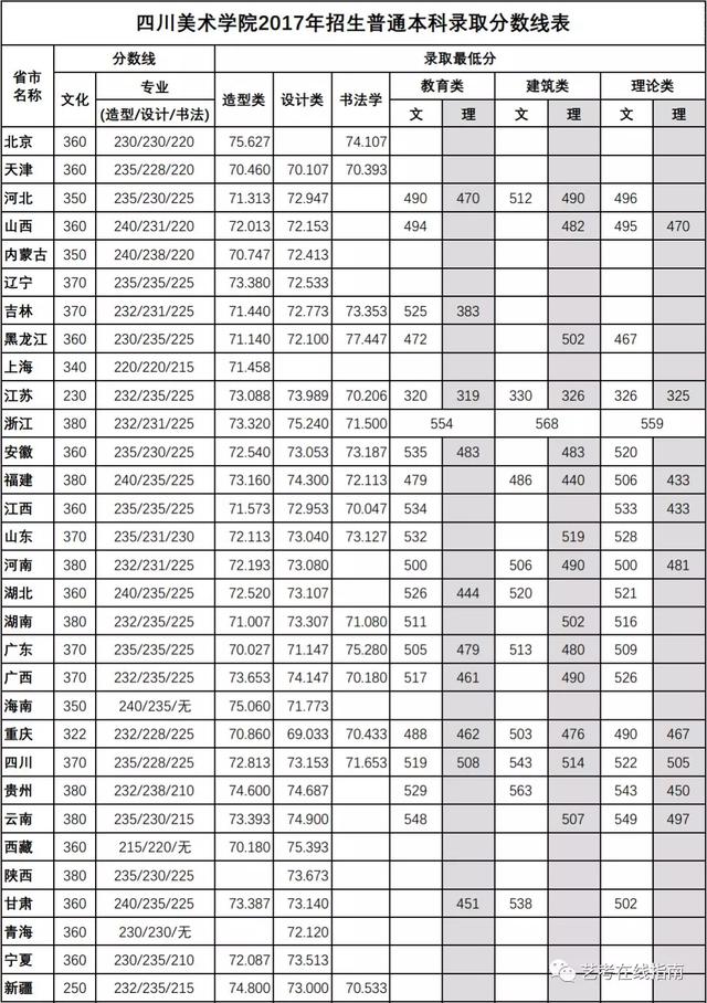 成都美術學院錄取分數(shù)線(川音成都美術學院錄取分數(shù)線)