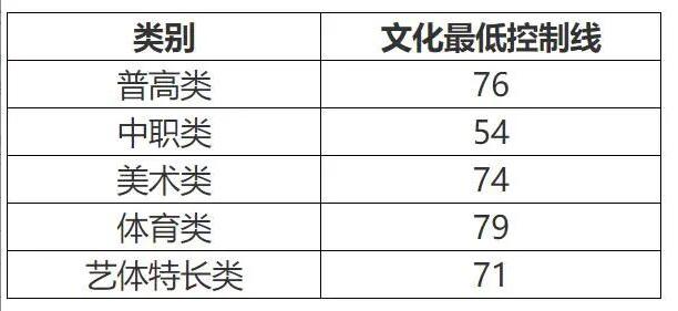 成都大專最低分?jǐn)?shù)線(2020年浙江大專最低分?jǐn)?shù)線)