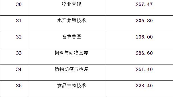 成都大專最低分?jǐn)?shù)線(2020年浙江大專最低分?jǐn)?shù)線)