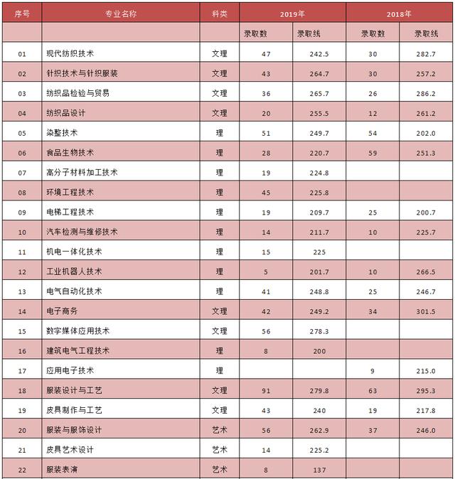 成都單招分數(shù)最低的公辦學校(江西單招分數(shù)最低的公辦學校)