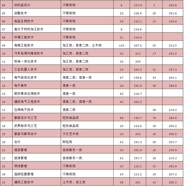 成都單招分數(shù)最低的公辦學校(江西單招分數(shù)最低的公辦學校)