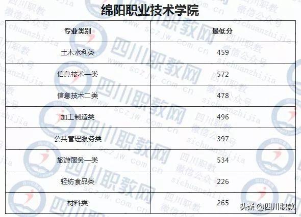 成都工業(yè)職業(yè)技術學校錄取分數(shù)線(成都航空職業(yè)技術學校錄取分數(shù)線)