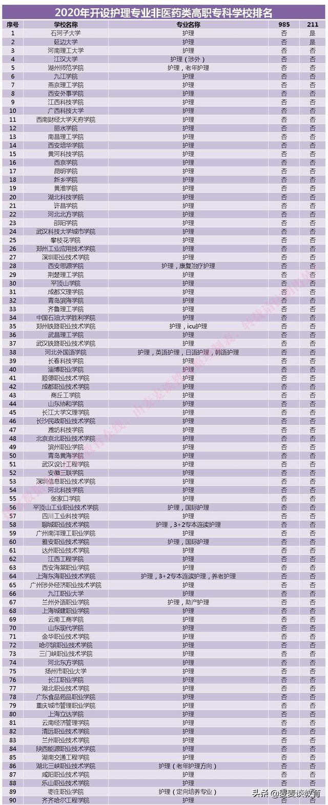 關于護理專業(yè)大專學校排名的信息