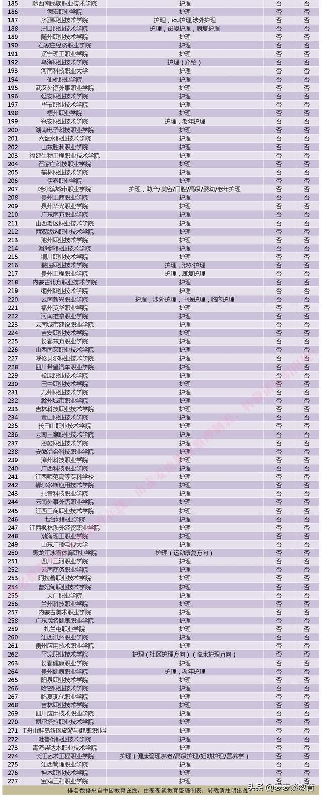 關于護理專業(yè)大專學校排名的信息