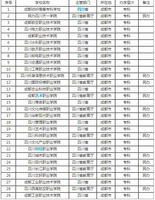 四川成都大專學(xué)校有哪些(成都計算機大專學(xué)校有哪些)