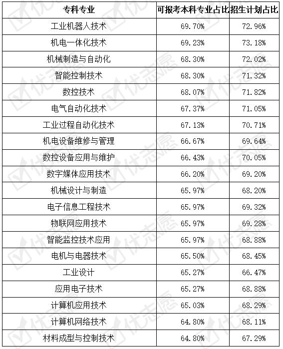 專科十大最好專業(yè)(?？剖笞詈脤I(yè)學(xué)校)