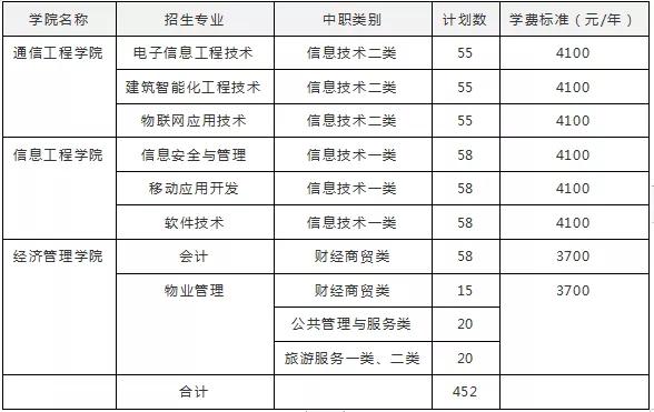 成都有哪些高職學校(成都高職單招有哪些學校)