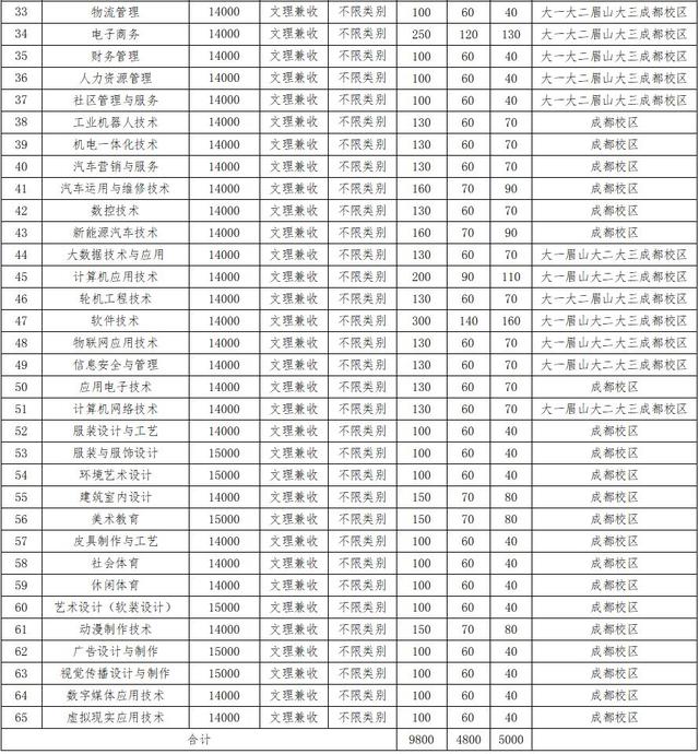 成都有哪些高職學校(成都高職單招有哪些學校)