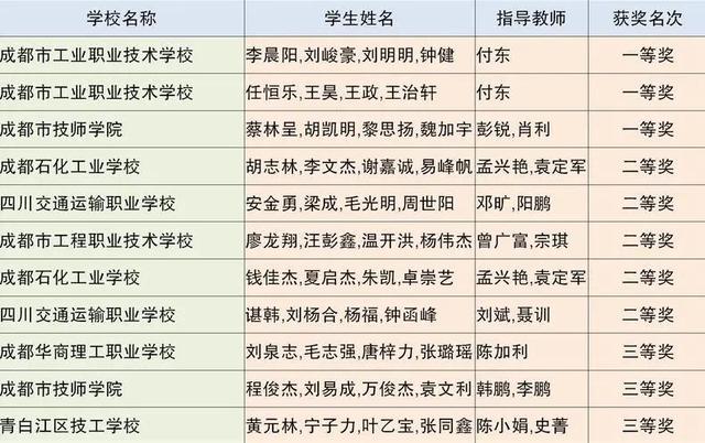 成都市中等職業(yè)技術學校(和田地區(qū)中等職業(yè)技術學校)