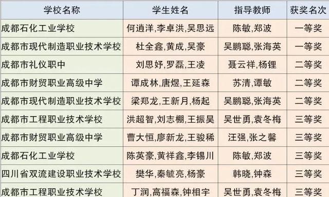 成都市中等職業(yè)技術學校(和田地區(qū)中等職業(yè)技術學校)