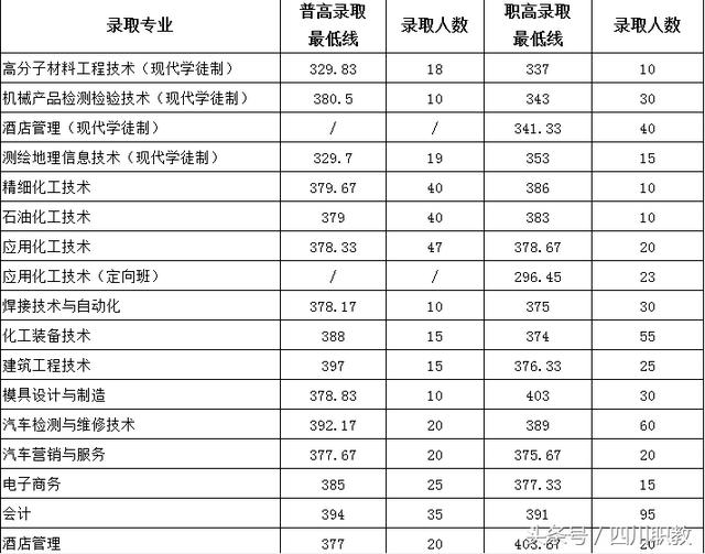 瀘州職高分?jǐn)?shù)線最低多少2020(瑞安職高分?jǐn)?shù)線最低多少)