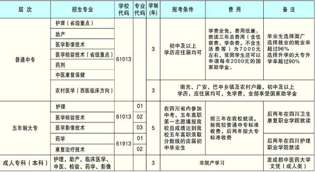 四川省南充衛(wèi)生學校電話(南充衛(wèi)生學校2021年招生簡章)