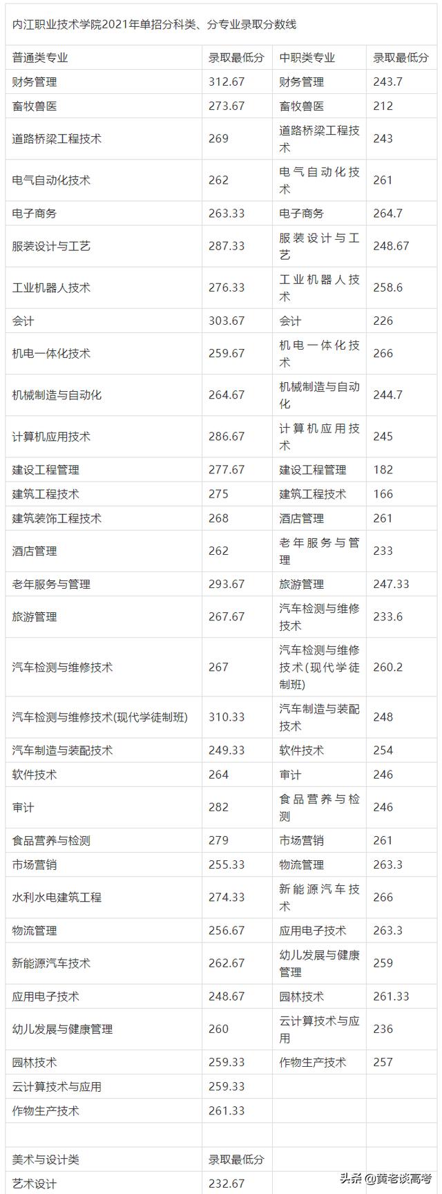 瀘州職業(yè)技術(shù)學院單招收分(瀘州職業(yè)技術(shù)學院2021單招)