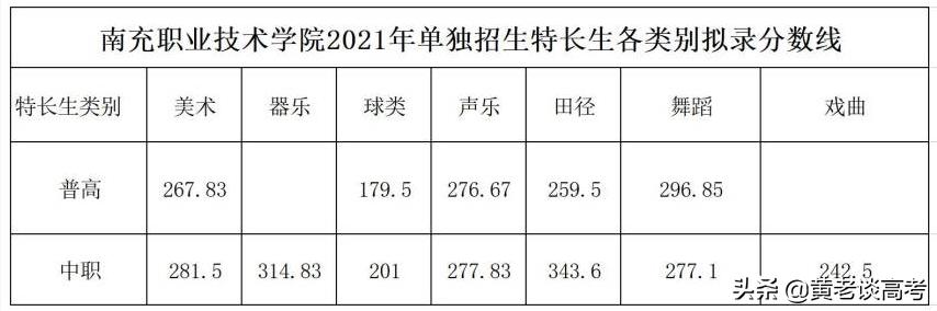 瀘州職業(yè)技術(shù)學院單招收分(瀘州職業(yè)技術(shù)學院2021單招)